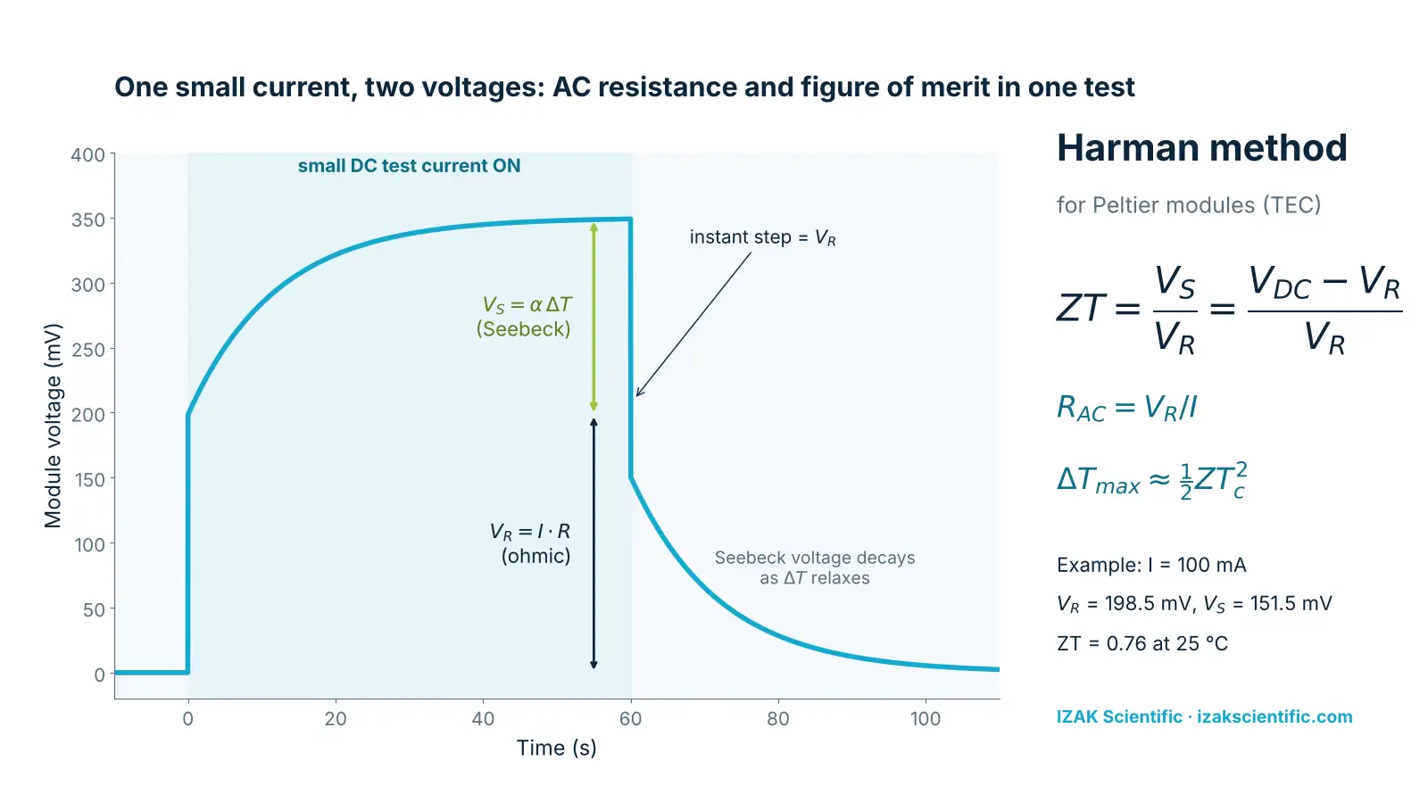 Harman method voltage trace of a Peltier module: ohmic voltage step V_R and Seebeck voltage V_S, ZT = (V_DC - V_R) / V_R